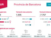 La província de Barcelona tanca el 2025 amb la xifra més baixa en un desembre des de 2007