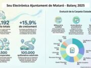 Augment del 15,9% en la tramitació electrònica de l’Ajuntament de Mataró per al 2025